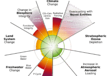 九条行星边界中有七个已亮起红灯